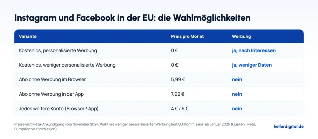 Tabelle mit den drei Varianten von Instagram und Facebook in der EU: kostenlos mit personalisierter Werbung, kostenlos mit weniger personalisierter Werbung und Abo ohne Werbung für 5,99 € im Browser oder 7,99 € in der App.